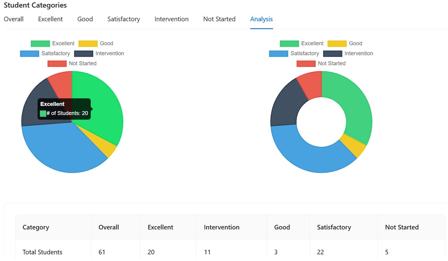 Placement analytics dashboard with topic-wise accuracy and cohort performance charts